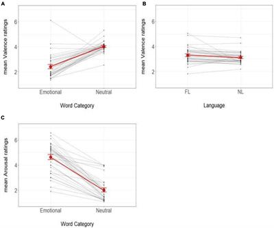 Neurocognitive mechanisms of emotional interference in native and foreign languages: evidence from proficient bilinguals